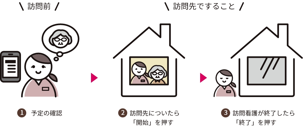 「あしすと」の訪問看護記録の流れ