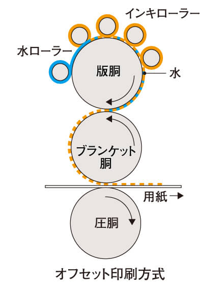 平版印刷：オフセット印刷方式