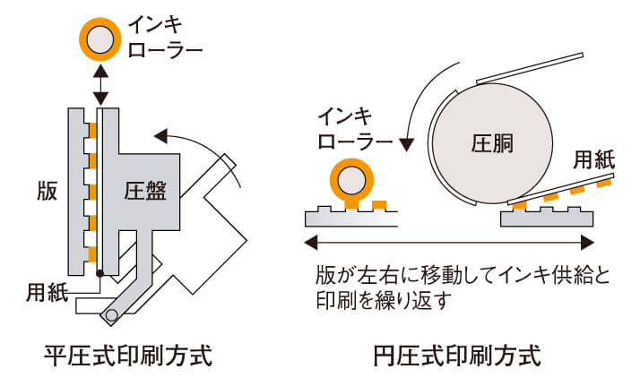 凸版印刷：平圧式印刷方式と円圧式印刷方式