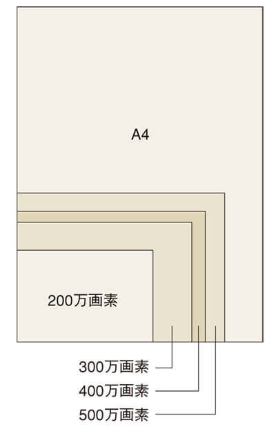 画素数と実際サイズの比較図