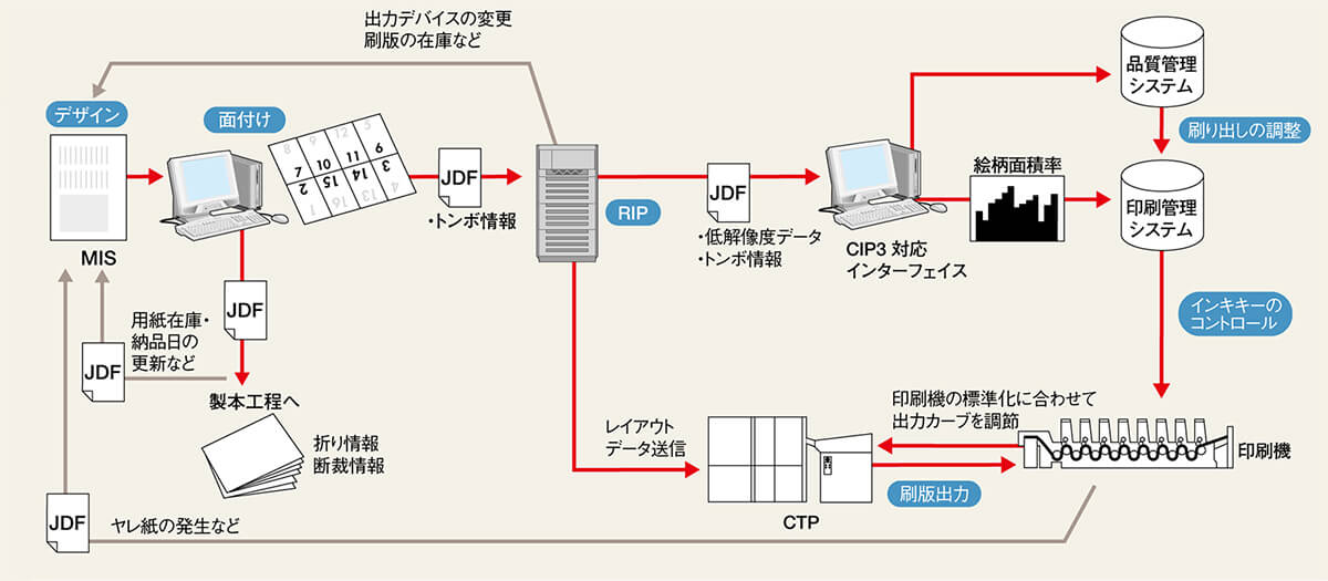 次の印刷ワークフロー、CIP4へ。