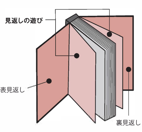 大切な本には「見返し」を