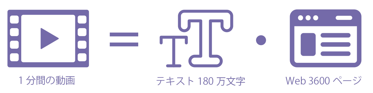 動画の情報量は文字の5000倍