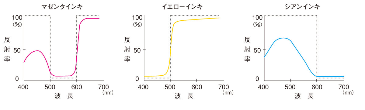 インキのしくみと弱点