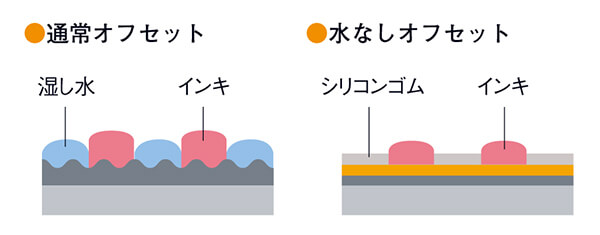 印刷物に「水なし」という優しさ。