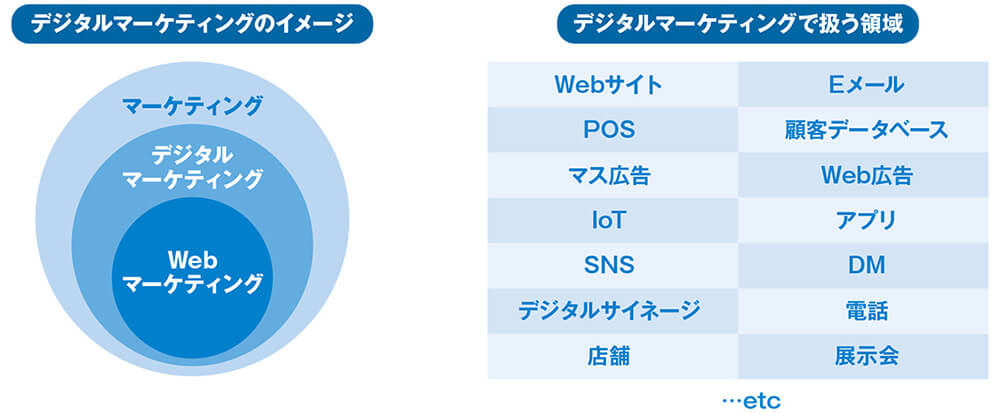 マーケティングもデジタルが主流に?!