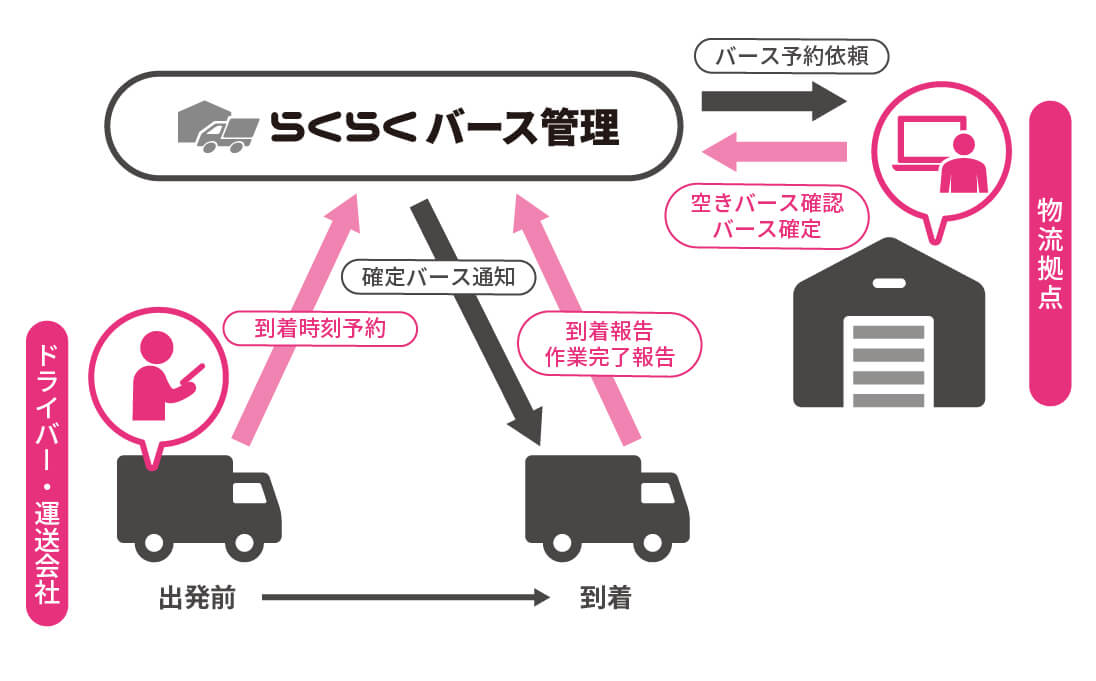 バース管理イメージ