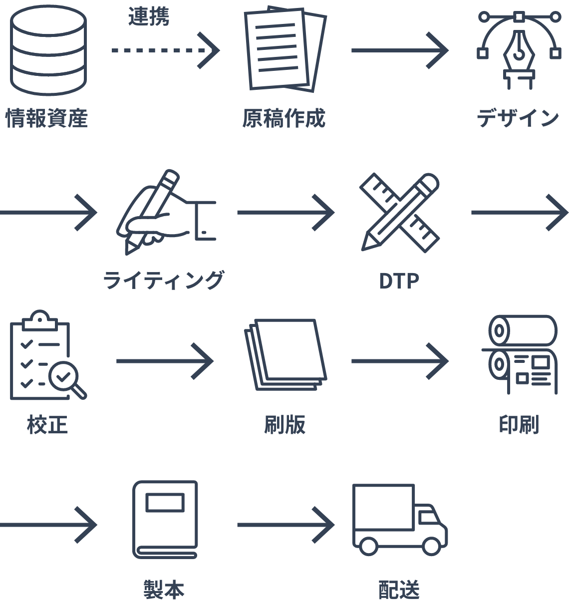 企画から納品、その後の運用まですべて